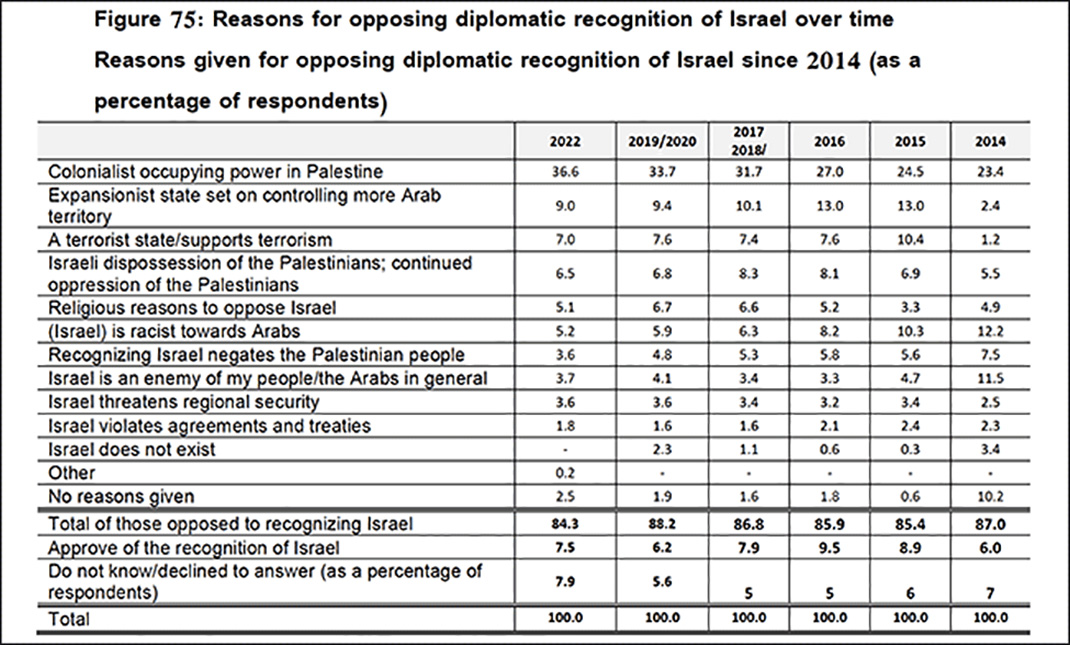 Graphique sur les résultats du sondage sur la réconnaissance d'Israël